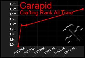 Total Graph of Carapid