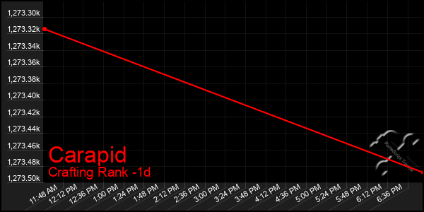 Last 24 Hours Graph of Carapid