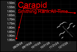 Total Graph of Carapid