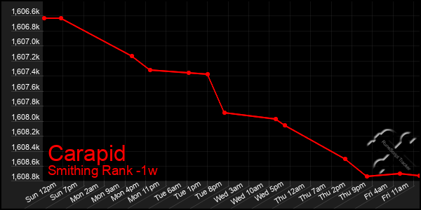 Last 7 Days Graph of Carapid