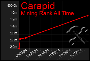 Total Graph of Carapid