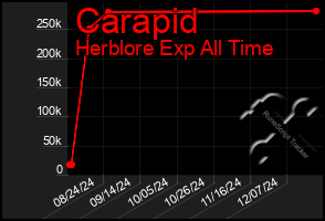 Total Graph of Carapid