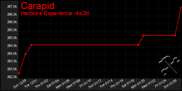 Last 31 Days Graph of Carapid