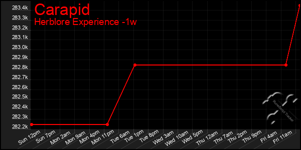 Last 7 Days Graph of Carapid