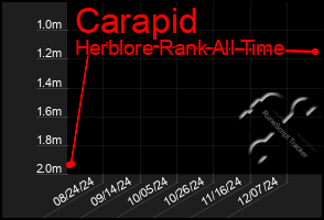 Total Graph of Carapid