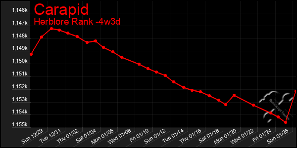 Last 31 Days Graph of Carapid