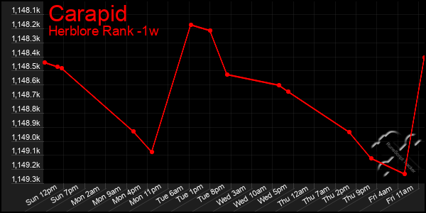 Last 7 Days Graph of Carapid