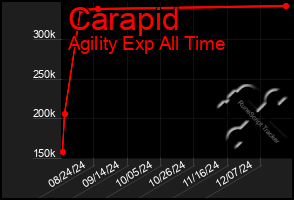 Total Graph of Carapid