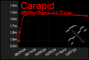 Total Graph of Carapid