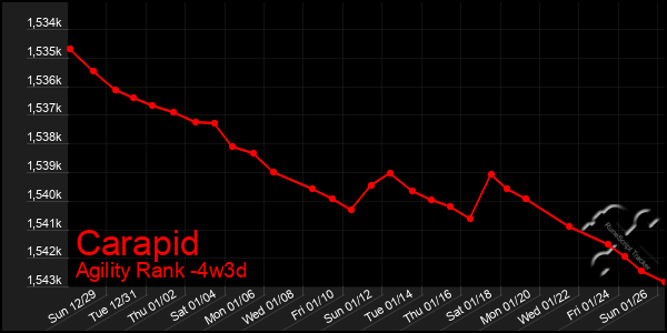 Last 31 Days Graph of Carapid