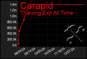 Total Graph of Carapid