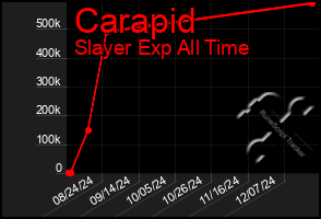 Total Graph of Carapid