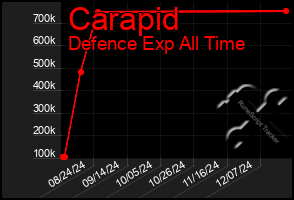 Total Graph of Carapid