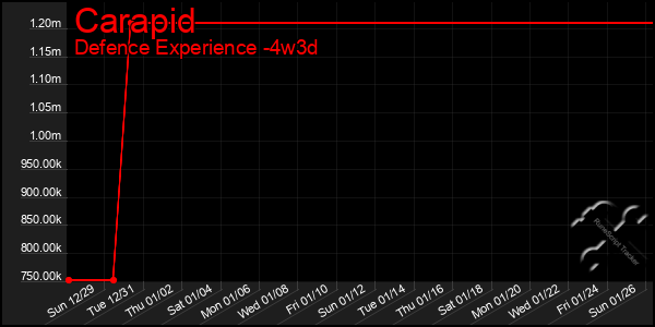 Last 31 Days Graph of Carapid