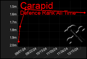 Total Graph of Carapid