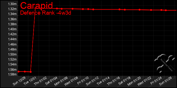 Last 31 Days Graph of Carapid