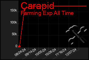 Total Graph of Carapid