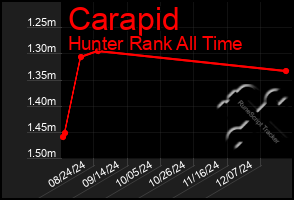 Total Graph of Carapid