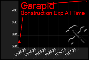 Total Graph of Carapid