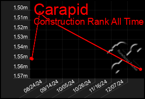 Total Graph of Carapid