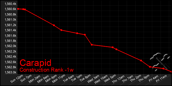 Last 7 Days Graph of Carapid