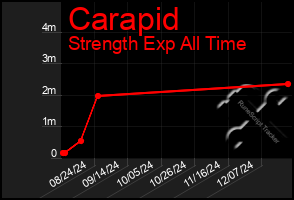 Total Graph of Carapid