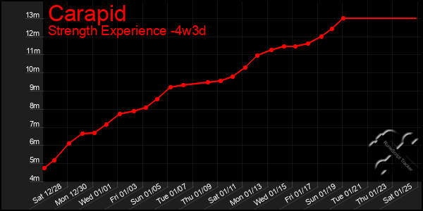 Last 31 Days Graph of Carapid