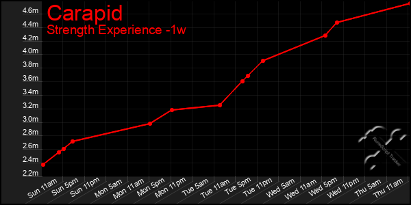 Last 7 Days Graph of Carapid