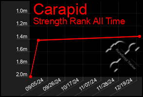 Total Graph of Carapid