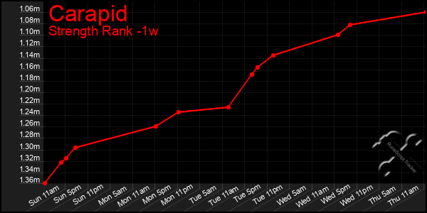 Last 7 Days Graph of Carapid