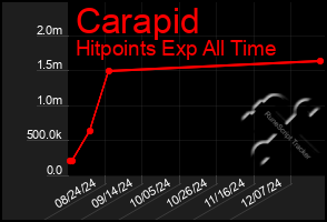 Total Graph of Carapid