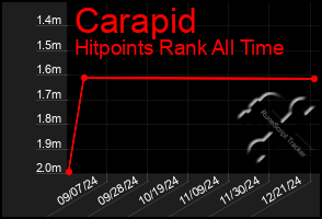 Total Graph of Carapid