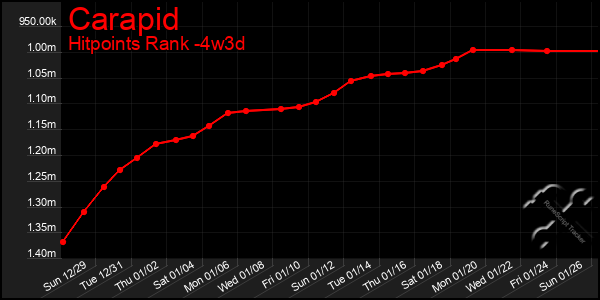 Last 31 Days Graph of Carapid