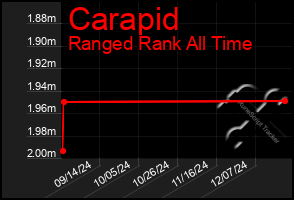 Total Graph of Carapid