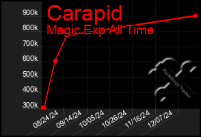 Total Graph of Carapid