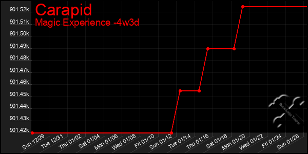 Last 31 Days Graph of Carapid