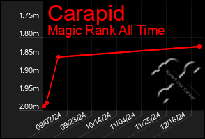 Total Graph of Carapid