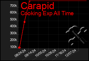 Total Graph of Carapid