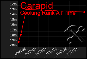 Total Graph of Carapid