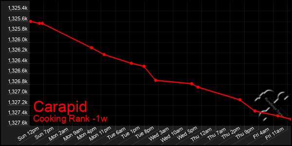 Last 7 Days Graph of Carapid