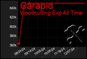 Total Graph of Carapid