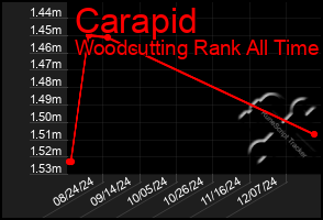 Total Graph of Carapid