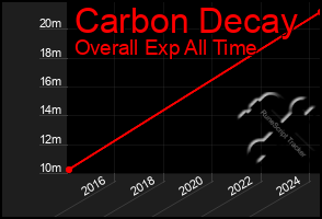 Total Graph of Carbon Decay