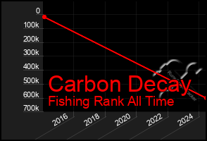 Total Graph of Carbon Decay