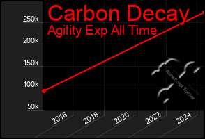 Total Graph of Carbon Decay