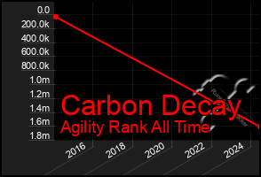 Total Graph of Carbon Decay