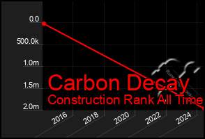 Total Graph of Carbon Decay