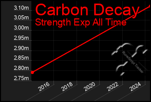 Total Graph of Carbon Decay