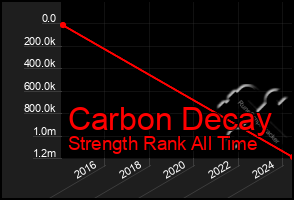 Total Graph of Carbon Decay