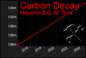 Total Graph of Carbon Decay